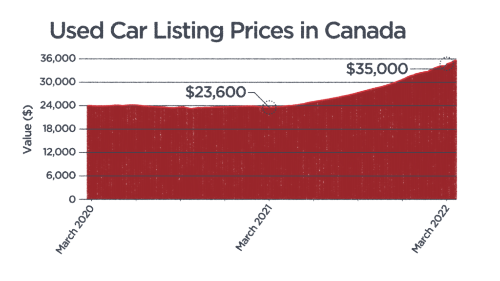 canada value