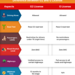 G2 to G Test Wait Time in Ontario