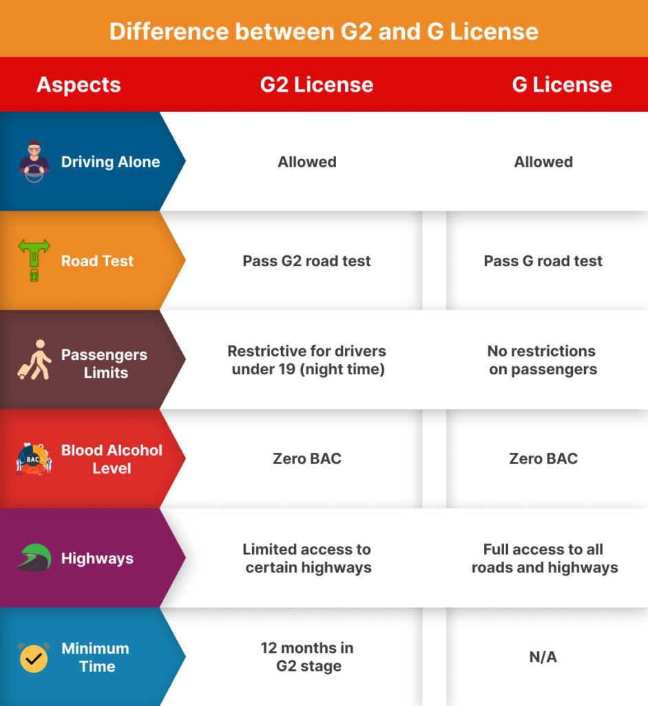 G2 to G Test Wait Time in Ontario